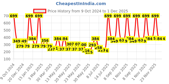 myntra.com CraftVatika Metallic Toned Curio Showpiece craftvatika Price History Graph from 9 Oct 2024 to 1 Dec 2025