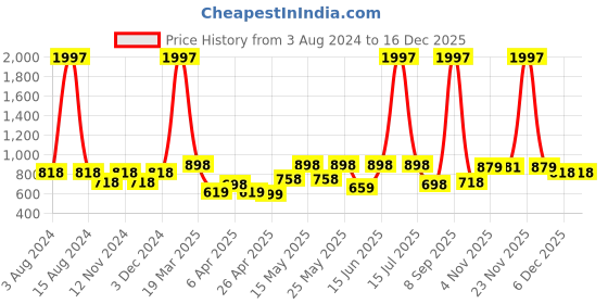 myntra.com CraftVatika Multi-Coloured Romantic Love Couple On Boat Showpiece craftvatika Price History Graph from 3 Aug 2024 to 16 Dec 2025