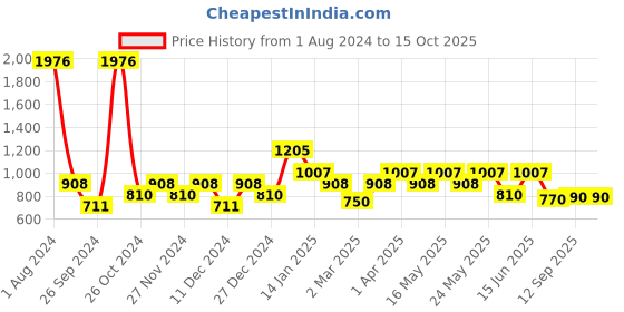 myntra.com CraftVatika Multi Polyresin Frog on Swing Hanging Showpiece craftvatika Price History Graph from 1 Aug 2024 to 14 Oct 2025