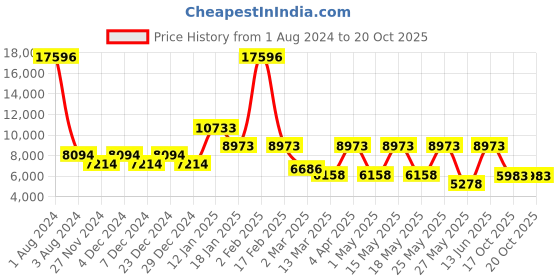 myntra.com CraftVatika Multicolor Brass Turquoise Work Elephant Figurine Trunk up Statue craftvatika Price History Graph from 1 Aug 2024 to 19 Oct 2025
