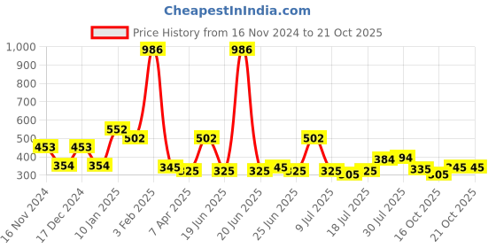myntra.com Craftvatika Multicoloured Crystal Tealight Candle Holder craftvatika Price History Graph from 16 Nov 2024 to 20 Oct 2025