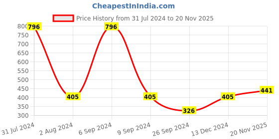 myntra.com CraftVatika Off-White & Brown Polyresin Owl Sitting On Tree Showpiece craftvatika Price History Graph from 31 Jul 2024 to 20 Nov 2025