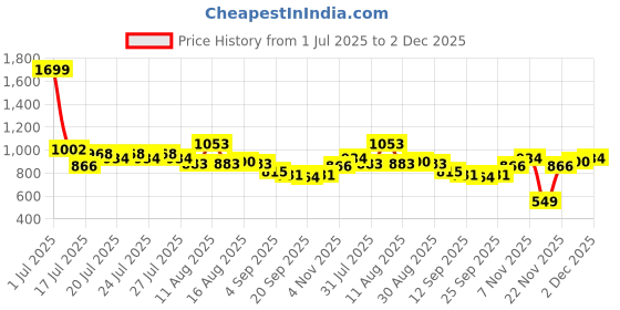 myntra.com CraftVatika Olive Green Curio Showpiece craftvatika Price History Graph from 1 Jul 2025 to 2 Dec 2025