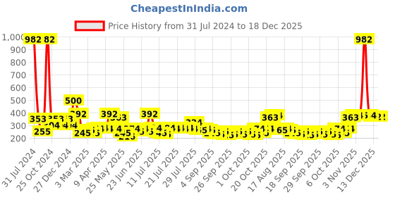 myntra.com CraftVatika Orange & Black Meditating Buddha Idol Showpiece craftvatika Price History Graph from 31 Jul 2024 to 18 Dec 2025