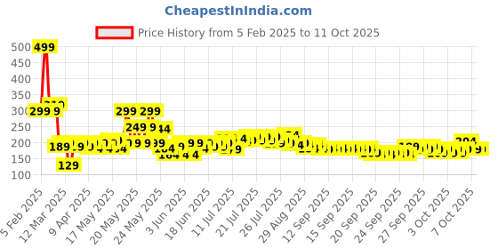 myntra.com CraftVatika Pack Of 3 Holi Colours craftvatika Price History Graph from 5 Feb 2025 to 10 Oct 2025