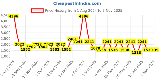 myntra.com CraftVatika Peacock Hanging Diya Stand Oil Lamp Brass Diyas craftvatika Price History Graph from 1 Aug 2024 to 2 Nov 2025
