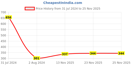 myntra.com CraftVatika Pink and Black Small Figurine Showpiece craftvatika Price History Graph from 31 Jul 2024 to 24 Nov 2025