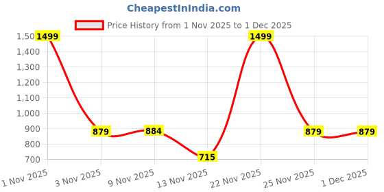 myntra.com CraftVatika Pink & Yellow 2 Pieces Laxmi Ganesha Shubh Labh Lotus Latkan Torans craftvatika Price History Graph from 1 Nov 2025 to 1 Dec 2025