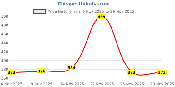 myntra.com CraftVatika Pink & Yellow 2 Pieces Wooden Lotus Ganesha Shubh Labh Latkan Torans craftvatika Price History Graph from 6 Nov 2025 to 29 Nov 2025