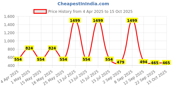 myntra.com CraftVatika Pink Textured FlowerVases craftvatika Price History Graph from 4 Apr 2025 to 15 Oct 2025