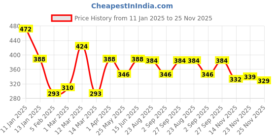 myntra.com CraftVatika Rangoli Outliner Pen With Fillers & Rangoli Powders Kit craftvatika Price History Graph from 11 Jan 2025 to 24 Nov 2025