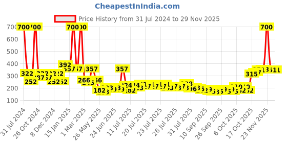 myntra.com CraftVatika Red and Black Small Figurine Showpiece craftvatika Price History Graph from 31 Jul 2024 to 25 Nov 2025