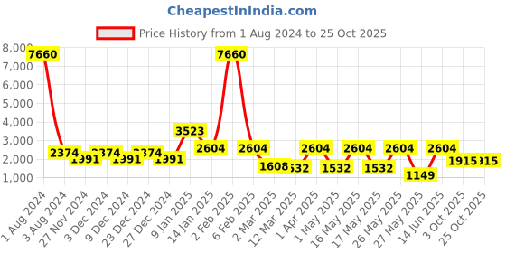 myntra.com CraftVatika Red & Blue Textured Ganesha Brass Idol Showpiece craftvatika Price History Graph from 1 Aug 2024 to 24 Oct 2025