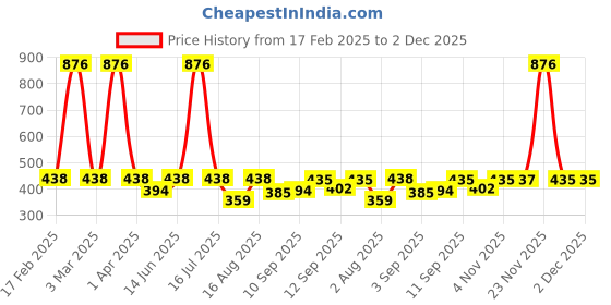 myntra.com CraftVatika Red & Brown Small Figurine Wooden Romantic Miniature Showpiece craftvatika Price History Graph from 17 Feb 2025 to 2 Dec 2025
