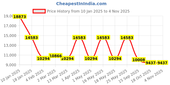 myntra.com CraftVatika Red & Gold-Toned Five Face Hanuman Idol Showpiece craftvatika Price History Graph from 10 Jan 2025 to 2 Nov 2025