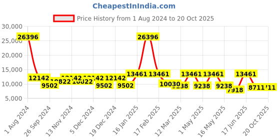 myntra.com CraftVatika Red & Gold-Toned Medicine Buddha Statue Showpiece craftvatika Price History Graph from 1 Aug 2024 to 20 Oct 2025