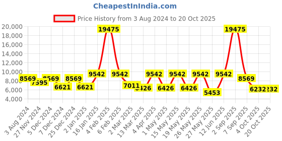 myntra.com CraftVatika Red & Green Ganesha Brass Idol Showpiece craftvatika Price History Graph from 3 Aug 2024 to 20 Oct 2025