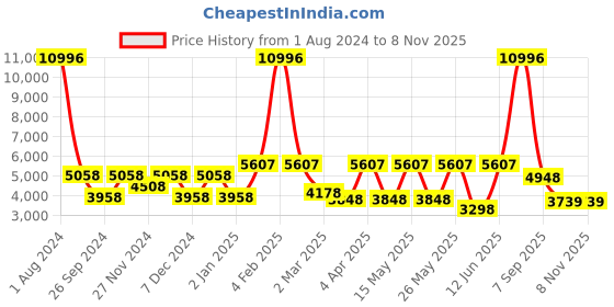 myntra.com CraftVatika Red & Green Ganesha Metal Idol Showpiece craftvatika Price History Graph from 1 Aug 2024 to 6 Nov 2025