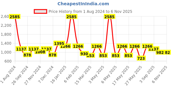 myntra.com CraftVatika Red & Green Ganesha Metal Idol Showpieces craftvatika Price History Graph from 1 Aug 2024 to 6 Nov 2025