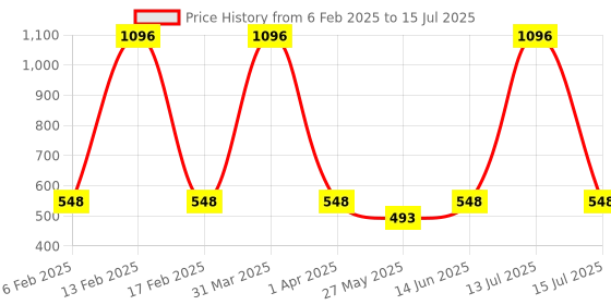 myntra.com CraftVatika Red and Green Glass Figurine Showpiece craftvatika Price History Graph from 6 Feb 2025 to 15 Jul 2025