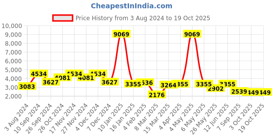 myntra.com CraftVatika Red & Green Textured Ganesh Brass Idol Showpiece craftvatika Price History Graph from 3 Aug 2024 to 19 Oct 2025