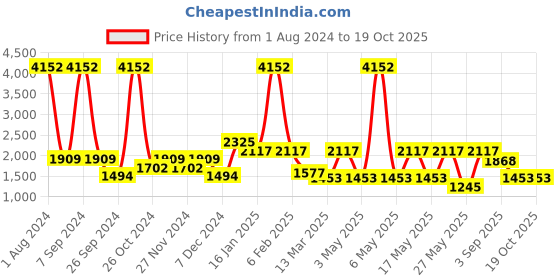 myntra.com CraftVatika Red & Green Textured Ganesh Brass Idol Showpiece craftvatika Price History Graph from 1 Aug 2024 to 18 Oct 2025