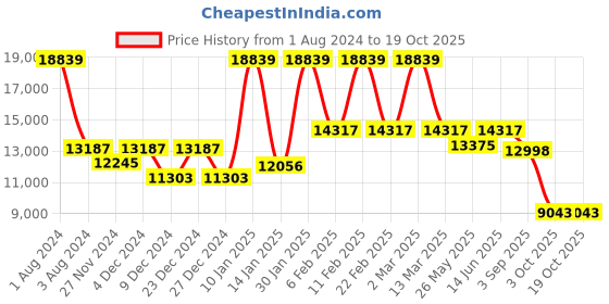 myntra.com CraftVatika Red & Green Textured Ganesh Brass Idol Showpiece craftvatika Price History Graph from 1 Aug 2024 to 18 Oct 2025