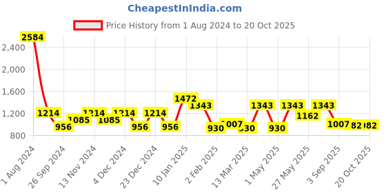 myntra.com CraftVatika Red & Green Textured Ganesh Brass Idol Showpiece craftvatika Price History Graph from 1 Aug 2024 to 19 Oct 2025