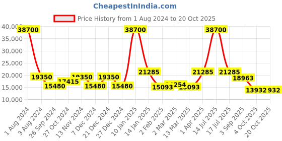 myntra.com CraftVatika Red & Green Textured Ganesh Brass Idol Showpiece craftvatika Price History Graph from 1 Aug 2024 to 20 Oct 2025