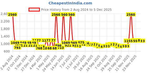 myntra.com CraftVatika Red & Green Textured Ganesh Brass Idol Showpiece craftvatika Price History Graph from 2 Aug 2024 to 5 Dec 2025