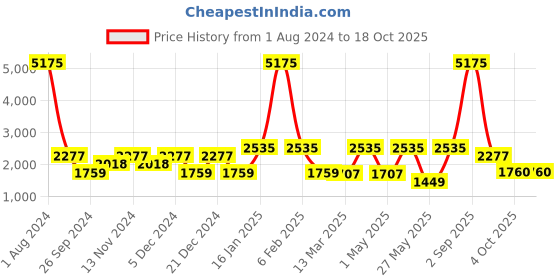 myntra.com CraftVatika Red & Green Textured Lord Musical Ganesh Statue Showpiece craftvatika Price History Graph from 1 Aug 2024 to 18 Oct 2025
