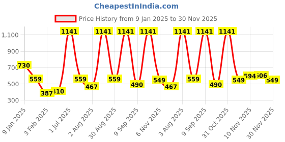 myntra.com CraftVatika Red & Orange Bal Ganesh on Scooter Idol Showpiece craftvatika Price History Graph from 9 Jan 2025 to 30 Nov 2025