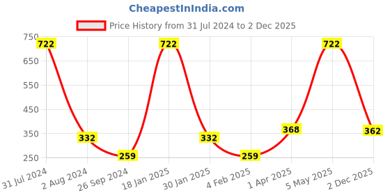 myntra.com CraftVatika Red and Orange Small Figurine Showpiece craftvatika Price History Graph from 31 Jul 2024 to 2 Dec 2025