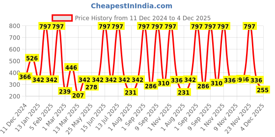 myntra.com CraftVatika Red & White Christmas Xmas Tree Decoration craftvatika Price History Graph from 11 Dec 2024 to 4 Dec 2025