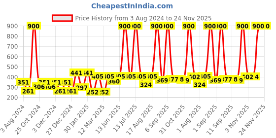 myntra.com CraftVatika Red & White Couple Miniature Figurine Showpiece craftvatika Price History Graph from 3 Aug 2024 to 24 Nov 2025