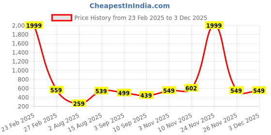 myntra.com CraftVatika Red & White Home Gift Set craftvatika Price History Graph from 23 Feb 2025 to 1 Dec 2025