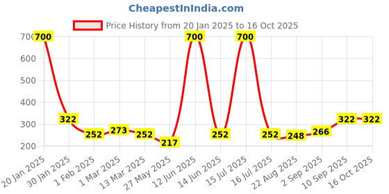 myntra.com CraftVatika Red and White Large Figurine Showpiece craftvatika Price History Graph from 20 Jan 2025 to 15 Oct 2025