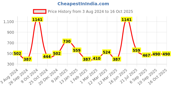 myntra.com CraftVatika Red & Yellow Polyresin Lakshmi Ganesha Saraswati Idol Showpiece craftvatika Price History Graph from 3 Aug 2024 to 16 Oct 2025