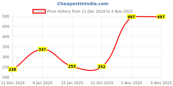 myntra.com CraftVatika Red Christmas Tree Decoration Ornaments craftvatika Price History Graph from 11 Dec 2024 to 31 Oct 2025