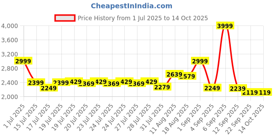 myntra.com CraftVatika Red Curio Showpiece craftvatika Price History Graph from 1 Jul 2025 to 13 Oct 2025