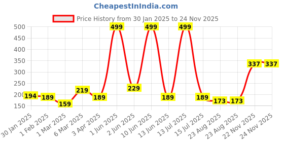 myntra.com CraftVatika Red Figurine Showpiece craftvatika Price History Graph from 30 Jan 2025 to 24 Nov 2025