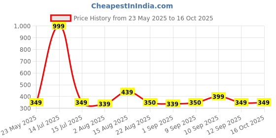 myntra.com CraftVatika Red Figurine Showpiece craftvatika Price History Graph from 23 May 2025 to 16 Oct 2025