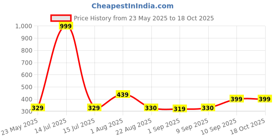 myntra.com CraftVatika Red Figurine Showpiece craftvatika Price History Graph from 23 May 2025 to 18 Oct 2025
