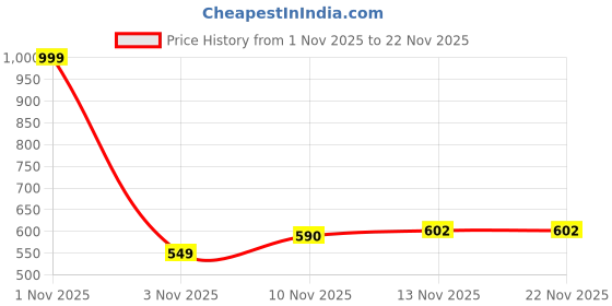 myntra.com CraftVatika Red Pooja Arti Thali with Bowl craftvatika Price History Graph from 1 Nov 2025 to 22 Nov 2025