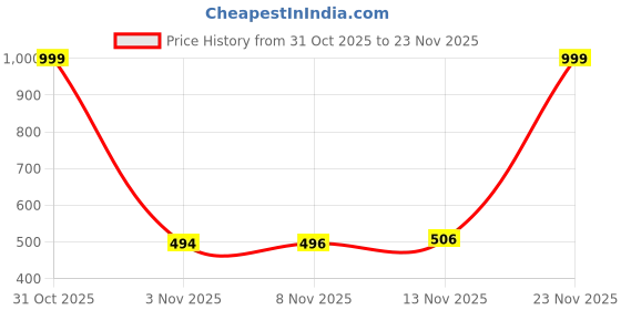 myntra.com CraftVatika Red Religious Figurine Showpiece craftvatika Price History Graph from 31 Oct 2025 to 23 Nov 2025