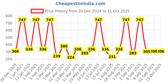 myntra.com CraftVatika Red Xmas Tree Decorations craftvatika Price History Graph from 20 Dec 2024 to 11 Oct 2025