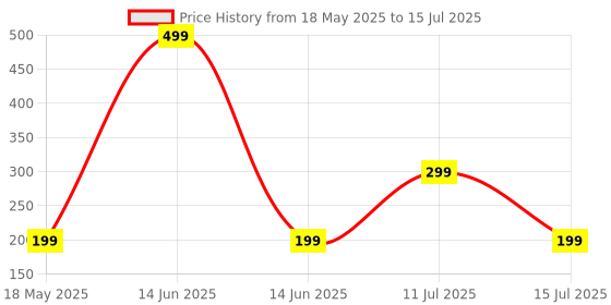 myntra.com CraftVatika Rudraksh Rakhi With Tilak Set & Fridge Magnet craftvatika Price History Graph from 18 May 2025 to 15 Jul 2025