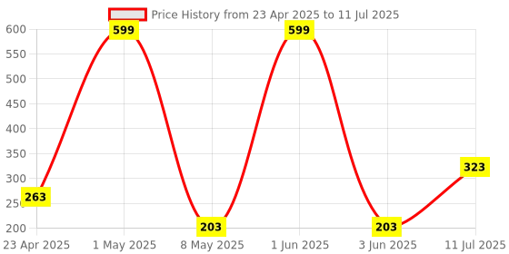 myntra.com CraftVatika Set of 2 Beaded Thread Rakhis with Greeting Card craftvatika Price History Graph from 23 Apr 2025 to 11 Jul 2025