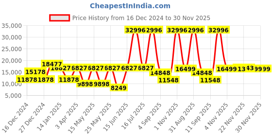 myntra.com CraftVatika Set Of 2 Bronze-Toned Handcrafted Radha Krishna Idol Showpiece craftvatika Price History Graph from 16 Dec 2024 to 30 Nov 2025