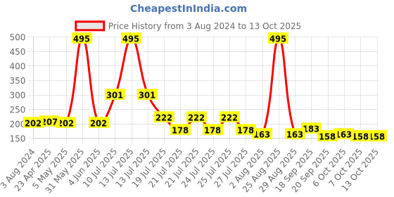 myntra.com CraftVatika Set Of 2 Evil Eye Charm Rakhi With Roli Chawal craftvatika Price History Graph from 3 Aug 2024 to 13 Oct 2025